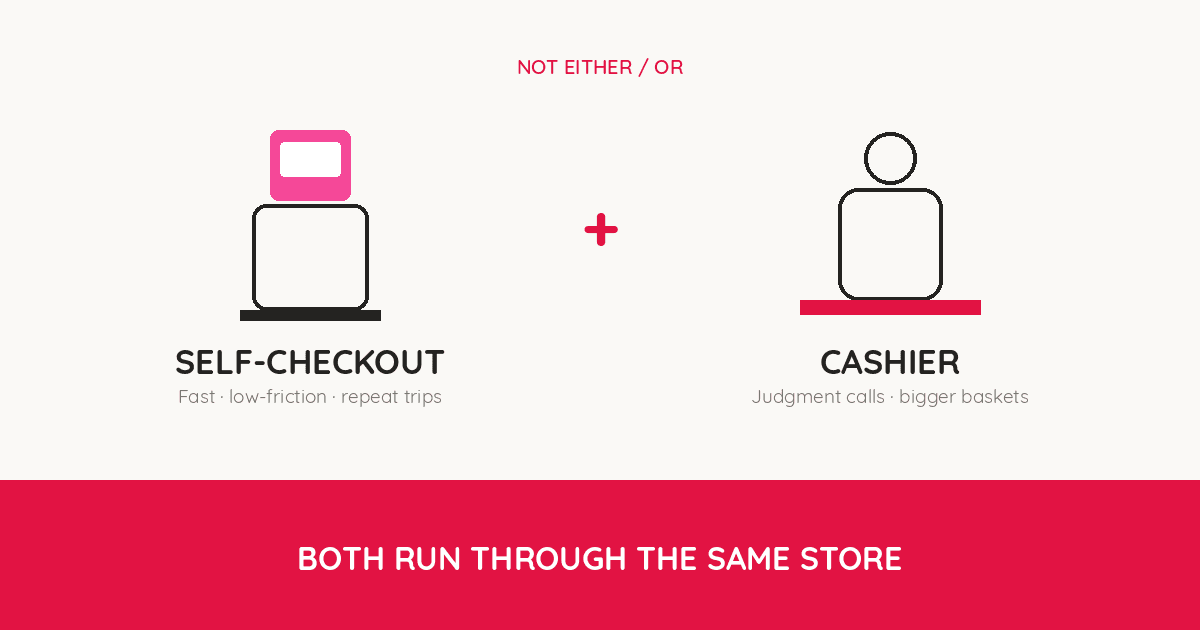 Side-by-side icons of a self-checkout kiosk and a cashier, joined by a plus sign. The kiosk is labeled 'fast, low-friction, repeat trips'; the cashier is labeled 'judgment calls, bigger baskets.' Caption below reads 'both run through the same store.