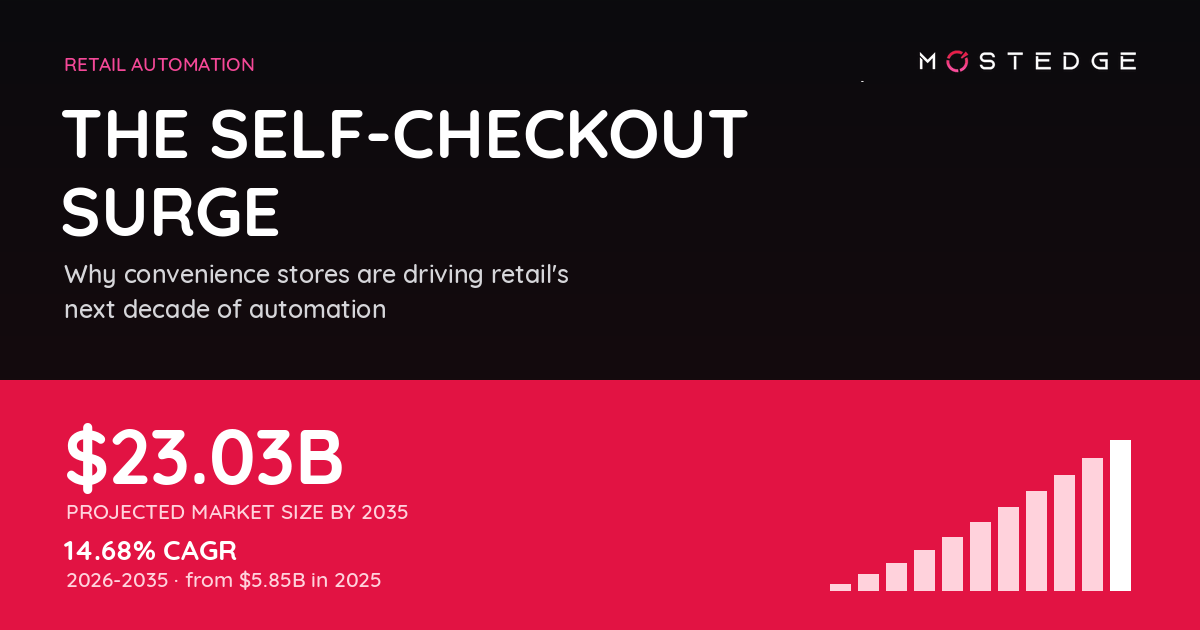 Self-checkout market growth thumbnail showing a projected $23.03 billion market by 2035 with a 14.68% CAGR and an upward bar chart.